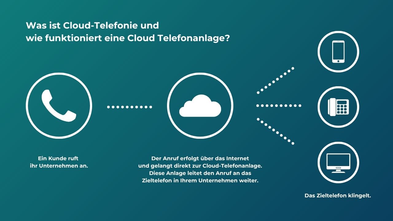 Was ist Cloud Telefonie und wie funktioniert eine Cloud Telefonanlage? Infografik